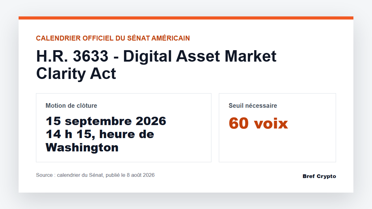 Fiche indiquant que la motion de clôture du CLARITY Act est prévue le 15 septembre 2026 à 14 h 15 et nécessite 60 voix
